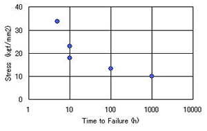 応力-破断時間曲線