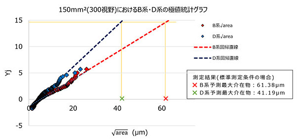 極値統計による非金属介在物の最大サイズ予測