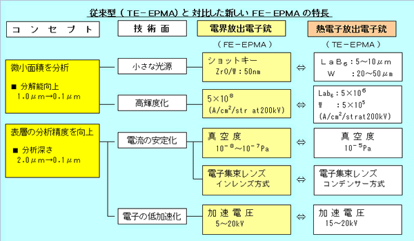 FE-EPMAの特長