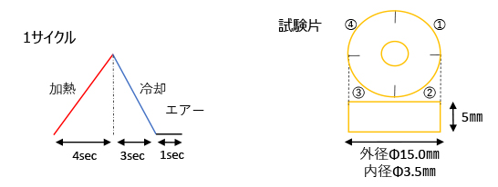 試験条件例