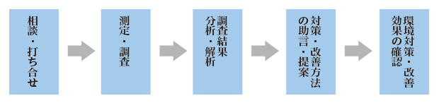 環境設備改善への手助け