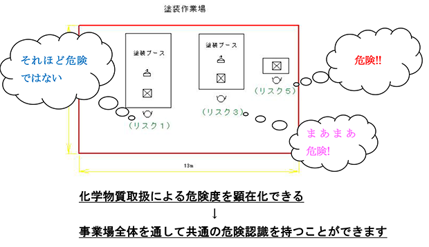 塗装作業場