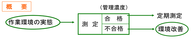 作業環境の実態