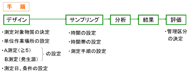 作業環境の実態