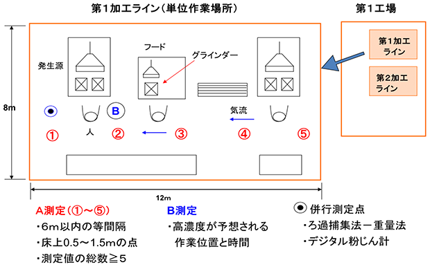 作業環境の実態