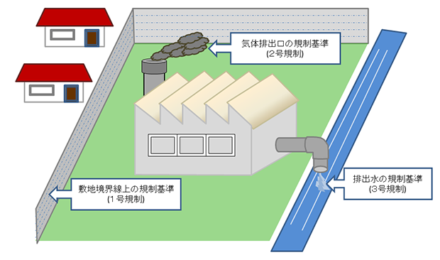 環境測定の図