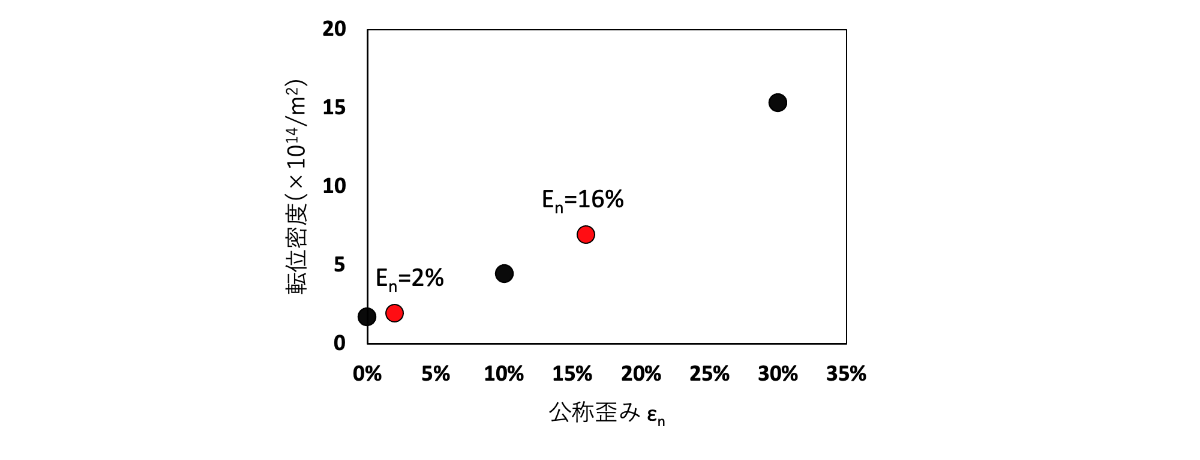 与ひずみ量の異なる試料のECC 像