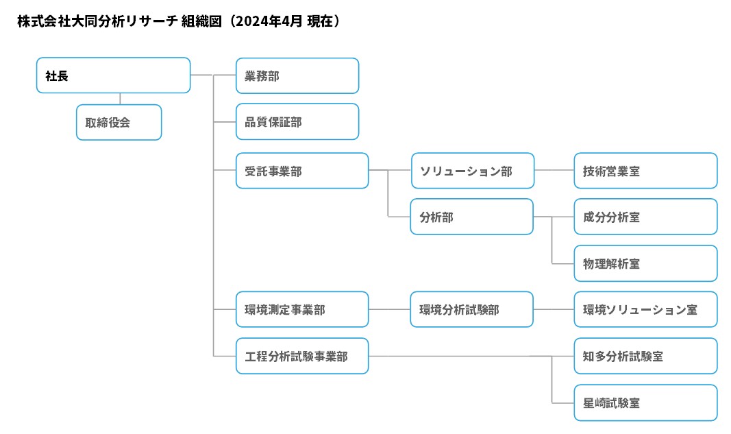 組織図